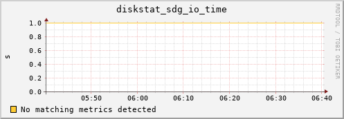 metis25 diskstat_sdg_io_time