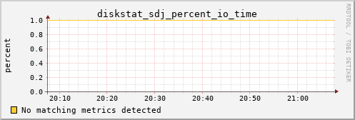 metis25 diskstat_sdj_percent_io_time