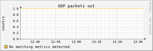 metis25 udp_outdatagrams