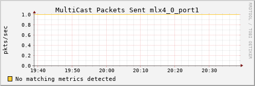 metis26 ib_port_multicast_xmit_packets_mlx4_0_port1