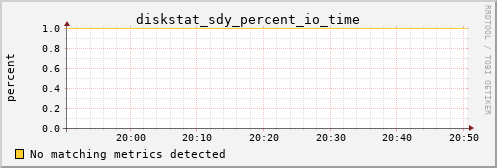 metis26 diskstat_sdy_percent_io_time