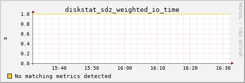 metis26 diskstat_sdz_weighted_io_time