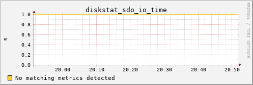 metis26 diskstat_sdo_io_time
