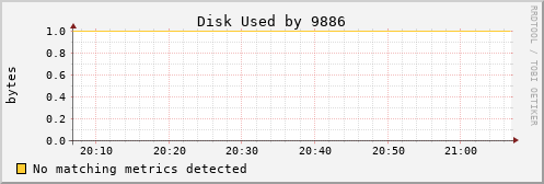 metis26 Disk%20Used%20by%209886