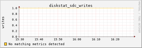 metis26 diskstat_sdc_writes