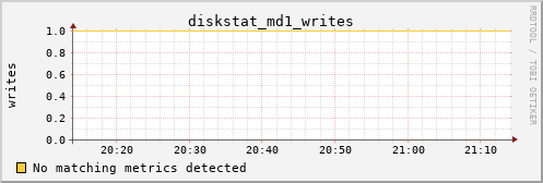 metis26 diskstat_md1_writes