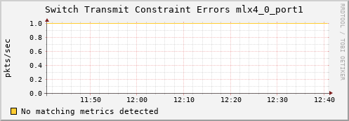 metis27 ib_port_xmit_constraint_errors_mlx4_0_port1