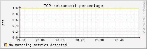 metis27 tcp_retrans_percentage