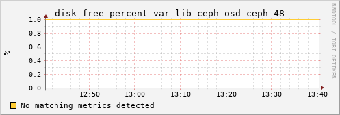 metis27 disk_free_percent_var_lib_ceph_osd_ceph-48