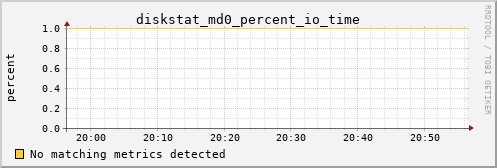 metis27 diskstat_md0_percent_io_time