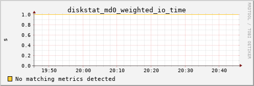 metis27 diskstat_md0_weighted_io_time