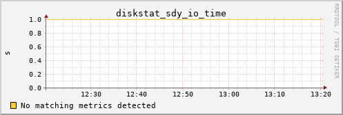 metis27 diskstat_sdy_io_time