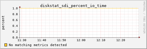 metis27 diskstat_sdi_percent_io_time