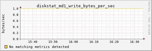 metis27 diskstat_md1_write_bytes_per_sec