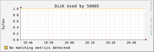 metis27 Disk%20Used%20by%2050005