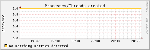 metis27 procs_created