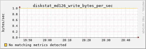 metis27 diskstat_md126_write_bytes_per_sec