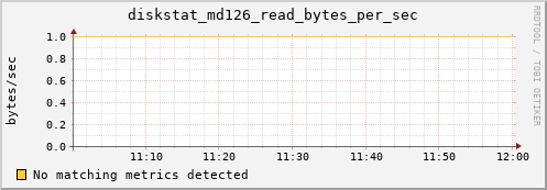 metis28 diskstat_md126_read_bytes_per_sec