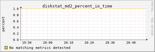 metis28 diskstat_md2_percent_io_time