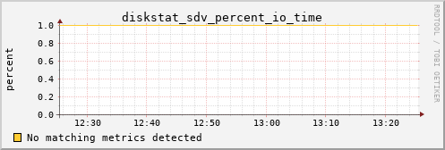 metis28 diskstat_sdv_percent_io_time