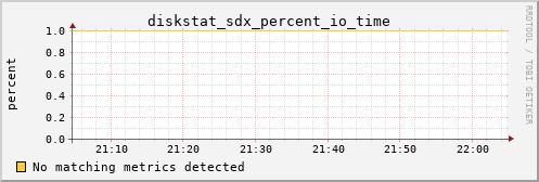 metis28 diskstat_sdx_percent_io_time