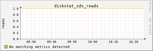metis28 diskstat_sdx_reads