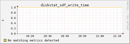 metis28 diskstat_sdf_write_time