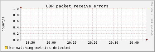 metis28 udp_inerrors