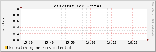 metis28 diskstat_sdc_writes
