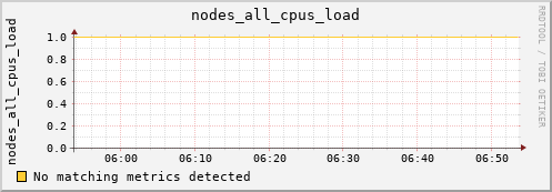 metis28 nodes_all_cpus_load