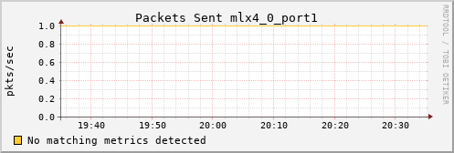 metis30 ib_port_xmit_packets_mlx4_0_port1