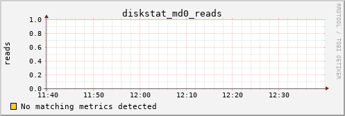metis30 diskstat_md0_reads