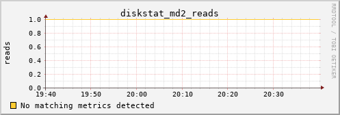 metis30 diskstat_md2_reads