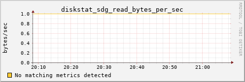 metis30 diskstat_sdg_read_bytes_per_sec