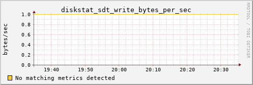 metis30 diskstat_sdt_write_bytes_per_sec