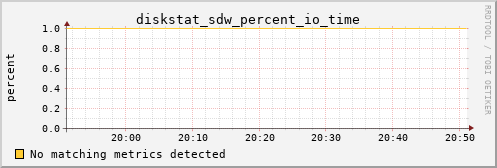 metis30 diskstat_sdw_percent_io_time