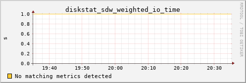 metis30 diskstat_sdw_weighted_io_time