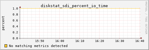 metis30 diskstat_sdi_percent_io_time