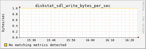 metis30 diskstat_sdl_write_bytes_per_sec