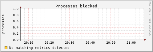 metis30 procs_blocked