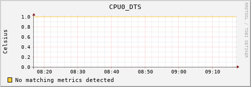 metis30 CPU0_DTS