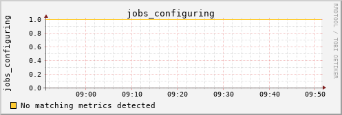 metis31 jobs_configuring