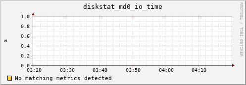 metis31 diskstat_md0_io_time