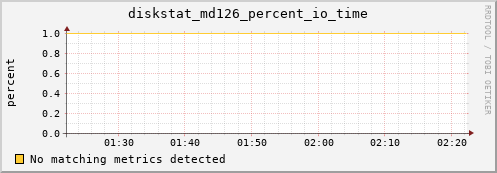 metis31 diskstat_md126_percent_io_time