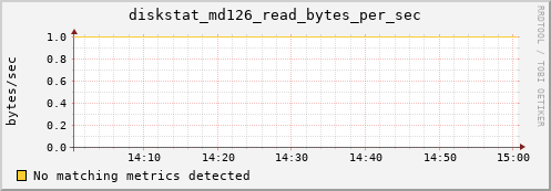 metis31 diskstat_md126_read_bytes_per_sec