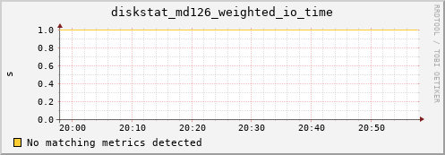 metis31 diskstat_md126_weighted_io_time