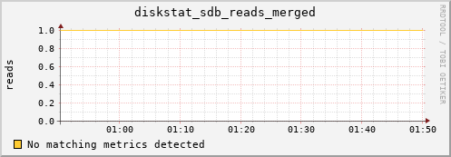 metis31 diskstat_sdb_reads_merged