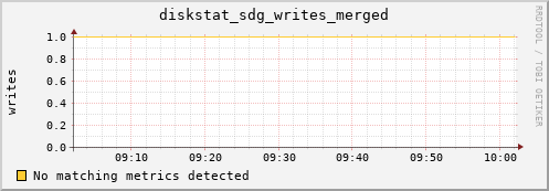 metis31 diskstat_sdg_writes_merged