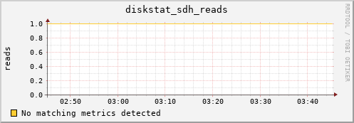 metis31 diskstat_sdh_reads