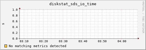 metis31 diskstat_sds_io_time
